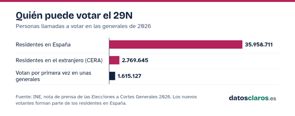 Gráfico de barras del censo electoral del 29N: 35.958.711 residentes en España, 2.769.645 residentes en el extranjero y 1.615.127 nuevos votantes