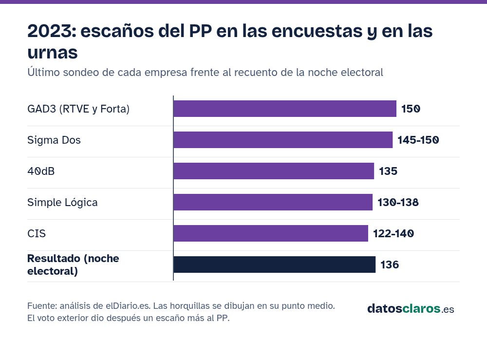 Gráfico de barras: escaños que daban al PP las encuestas de 2023 frente al resultado de 136 en la noche electoral