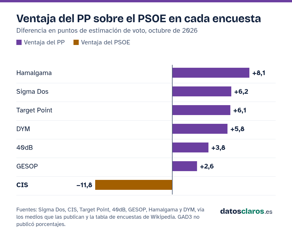 Gráfico de barras: ventaja del PP sobre el PSOE en puntos según cada encuesta. Hamalgama +8,1, Sigma Dos +6,2, Target Point +6,1, DYM +5,8, 40dB +3,8, GESOP +2,6 y CIS −11,8