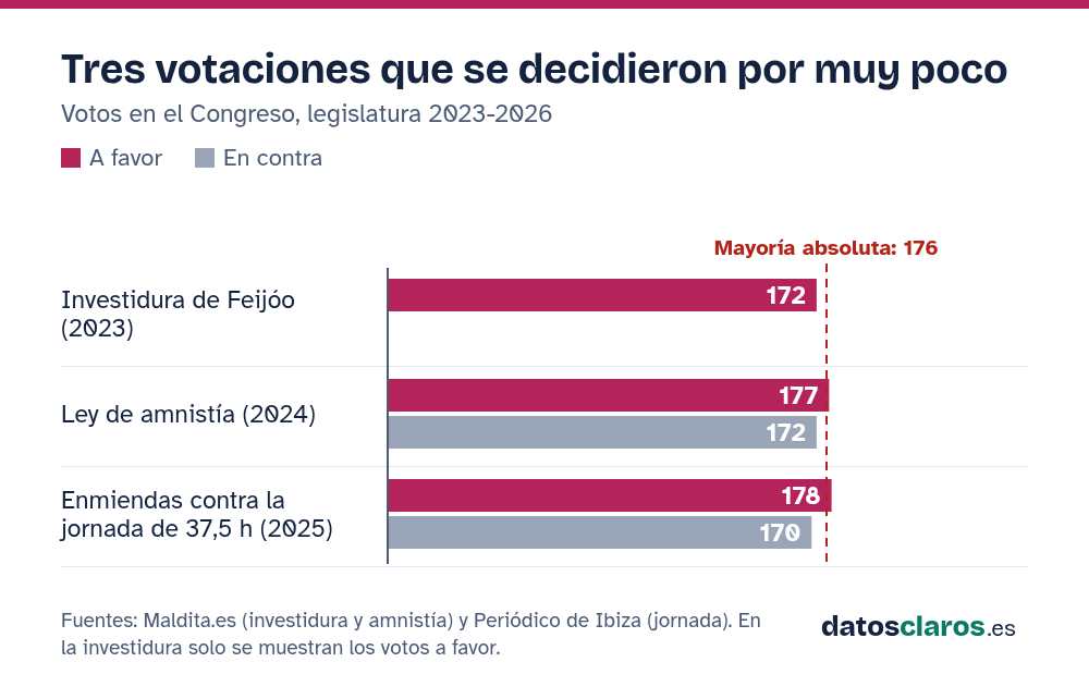 Gráfico: votaciones ajustadas de la legislatura. Ley de amnistía 177 a favor y 172 en contra; enmiendas contra la jornada de 37,5 horas 178 a favor y 170 en contra; investidura de Feijóo 172 votos a favor, por debajo de 176
