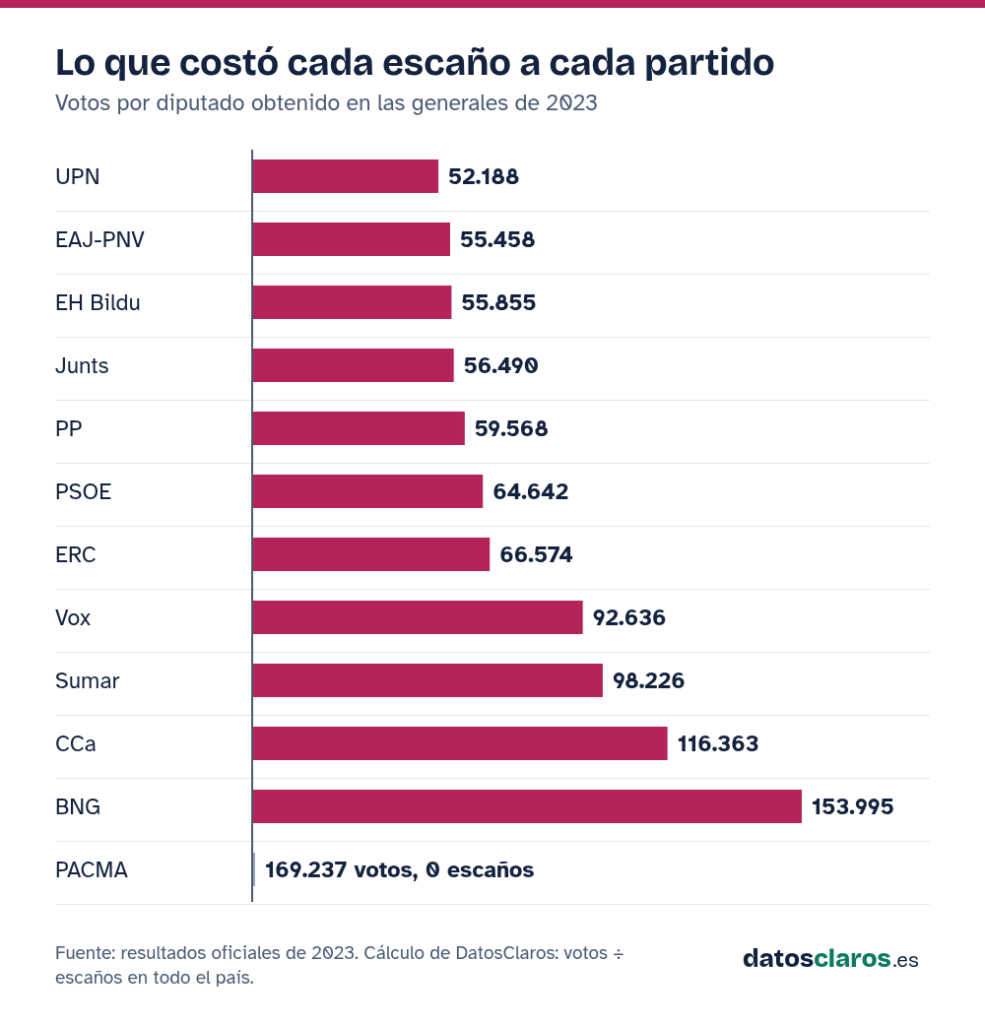 Gráfico de barras: votos por escaño de cada partido en 2023, desde 52.188 de UPN hasta 153.995 del BNG; PACMA logró 169.237 votos sin escaño