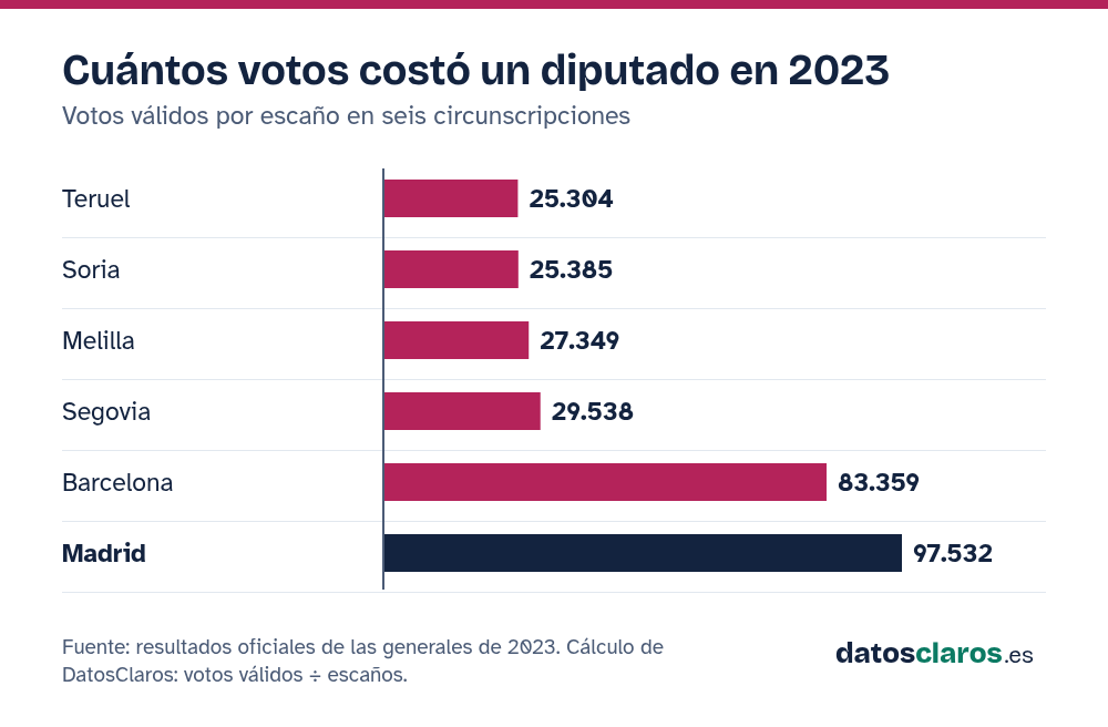 Gráfico de barras: votos válidos por escaño en 2023. Teruel 25.304, Soria 25.385, Melilla 27.349, Segovia 29.538, Barcelona 83.359 y Madrid 97.532
